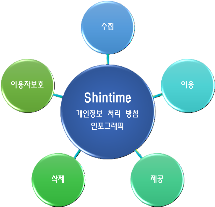 개인정보 처리 흐름: 수집, 이용, 제공, 삭제, 이용자 보호